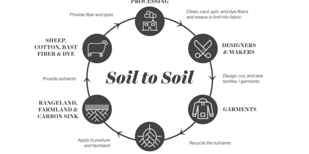 Soil to Soil: Our Environmental Impact