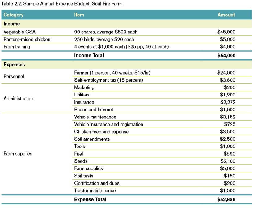daily expenses incurred in the operation of a business