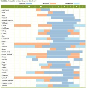 Availability of Major Crops for Sale Fresh